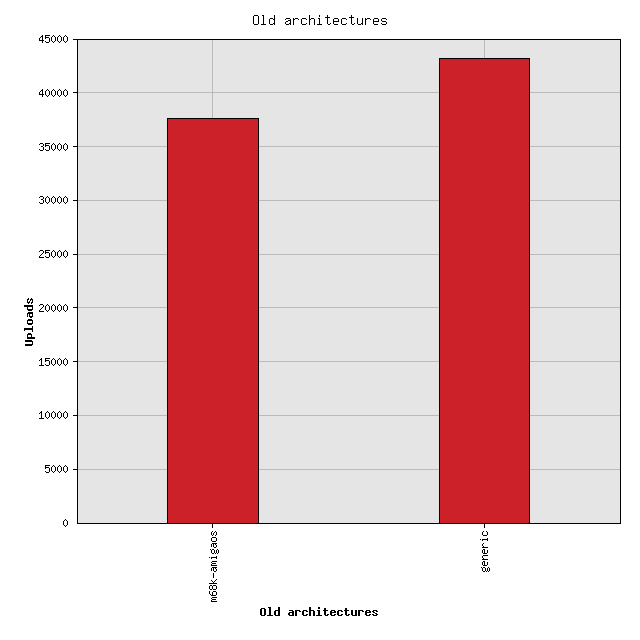 Old architecture stats