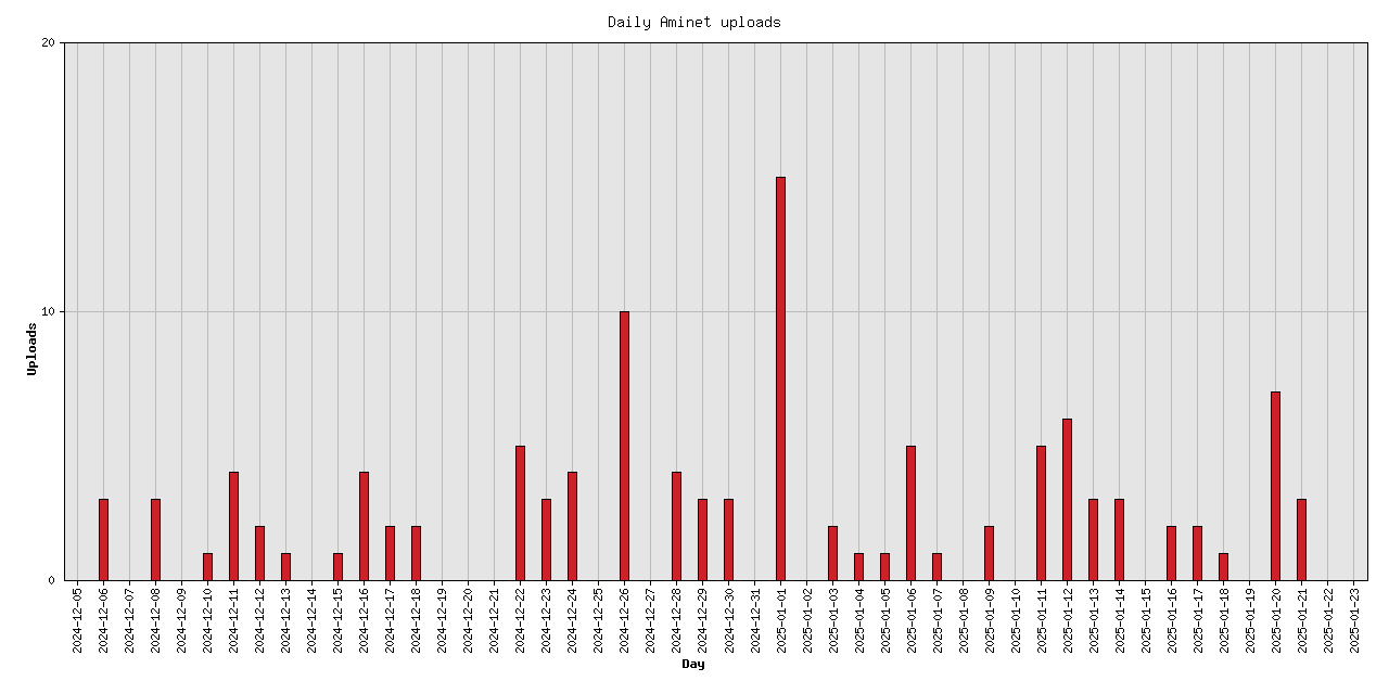 Daily upload stats