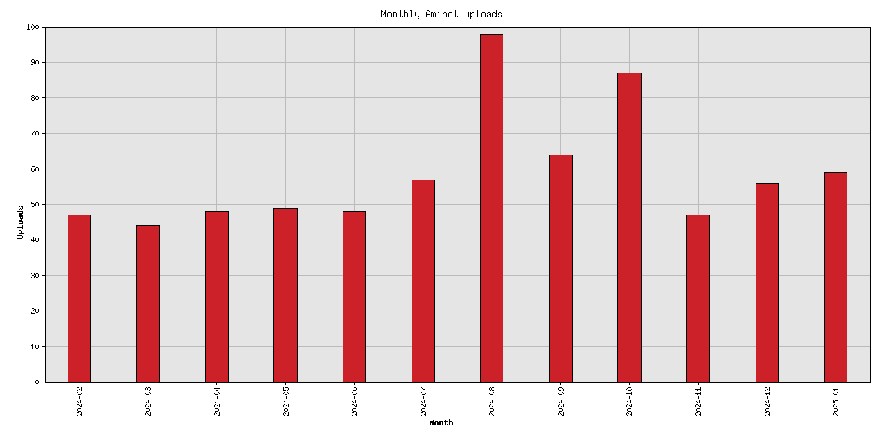 Monthly upload stats