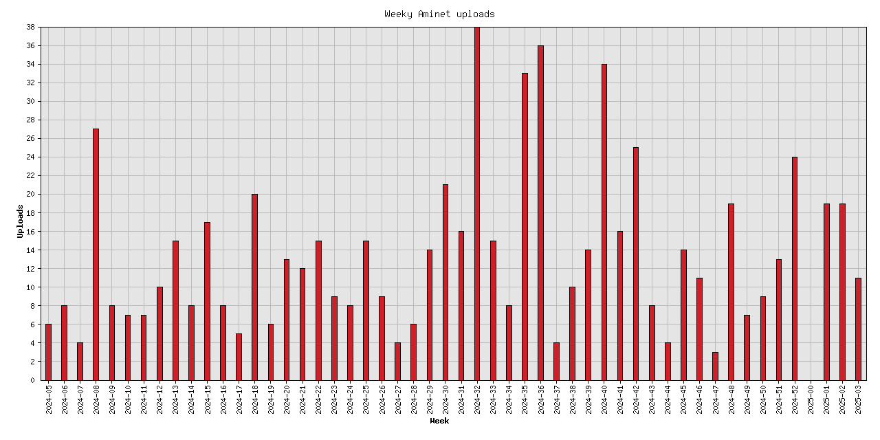 Weekly upload stats